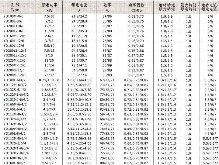 YD、YDT變極多速電動機技術(shù)數(shù)據(jù)3